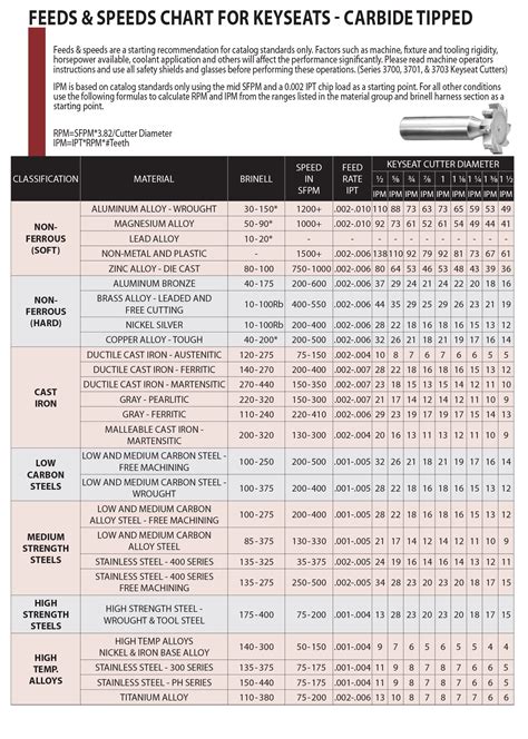 wood feeds and speeds chart